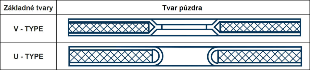Teflónové obálky tesnení - tvar púzdra